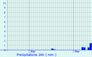 Graphique des précipitations prvues pour Bellignies