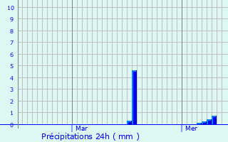 Graphique des précipitations prvues pour Dimechaux