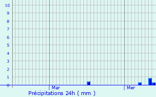 Graphique des précipitations prvues pour Haulchin