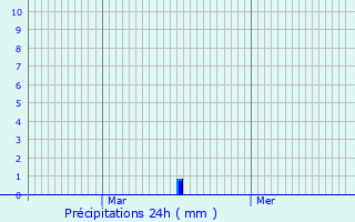 Graphique des précipitations prvues pour Le Touvet