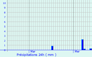 Graphique des précipitations prvues pour Saint-Martin-sur-caillon