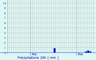 Graphique des précipitations prvues pour Mazinghien