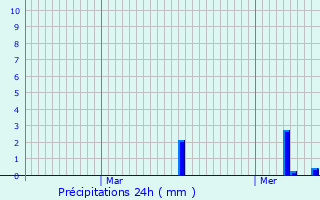 Graphique des précipitations prvues pour Cagnoncles