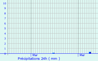 Graphique des précipitations prvues pour Oursel-Maison