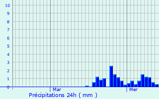 Graphique des précipitations prvues pour Gzier-et-Fontenelay