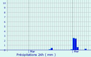 Graphique des précipitations prvues pour Fillires