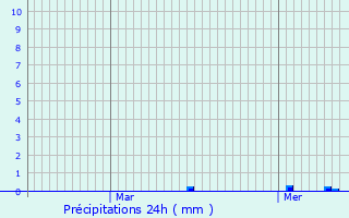 Graphique des précipitations prvues pour Brbires