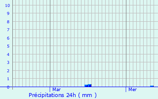 Graphique des précipitations prvues pour Boursonne