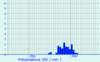 Graphique des précipitations prvues pour Herpy-l