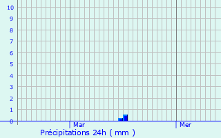 Graphique des précipitations prvues pour Oissery