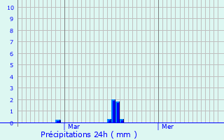 Graphique des précipitations prvues pour Saint-Vran