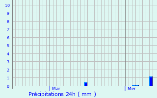 Graphique des précipitations prvues pour Masny