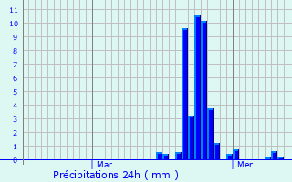 Graphique des précipitations prvues pour Chtenay-Vaudin