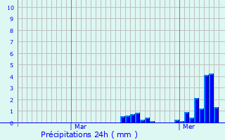 Graphique des précipitations prvues pour Verneuil-Petit