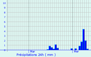Graphique des précipitations prvues pour Gercourt-et-Drillancourt
