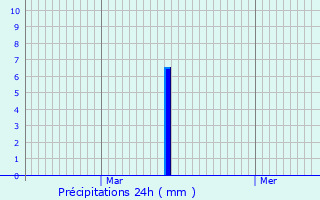 Graphique des précipitations prvues pour Fox-Amphoux