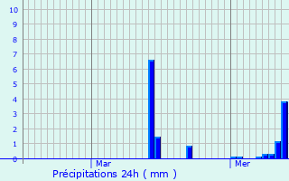 Graphique des précipitations prvues pour Folgensbourg