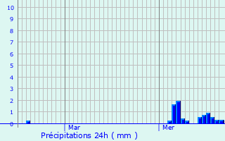 Graphique des précipitations prvues pour Soufflenheim