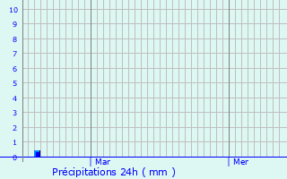 Graphique des précipitations prvues pour Neuill