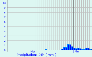 Graphique des précipitations prvues pour Hensies