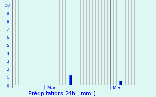 Graphique des précipitations prvues pour Engis
