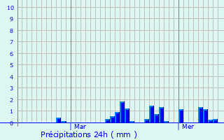 Graphique des précipitations prvues pour Pruwelz