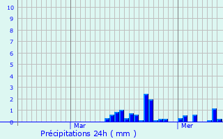 Graphique des précipitations prvues pour Boulogne-sur-Helpe