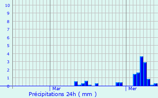 Graphique des précipitations prvues pour Fagnires