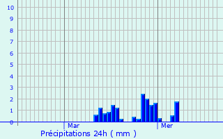 Graphique des précipitations prvues pour Fleurus