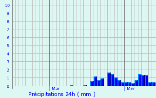 Graphique des précipitations prvues pour Chambornay-ls-Pin