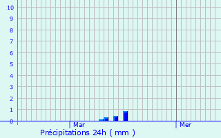 Graphique des précipitations prvues pour Labaroche
