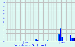 Graphique des précipitations prvues pour Raon-l