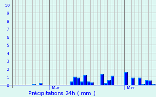 Graphique des précipitations prvues pour Vred