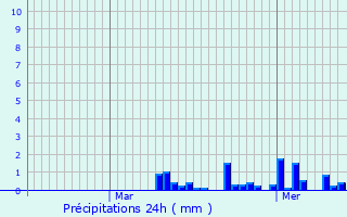 Graphique des précipitations prvues pour Fressies