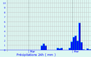 Graphique des précipitations prvues pour Coudun