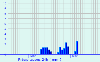 Graphique des précipitations prvues pour Saint-Rmy-du-Nord