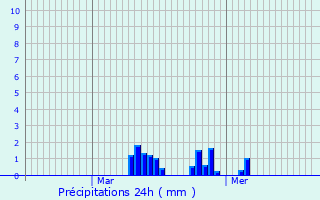 Graphique des précipitations prvues pour Bettrechies