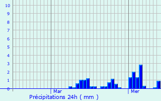 Graphique des précipitations prvues pour Voulpaix