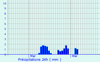 Graphique des précipitations prvues pour Locquignol