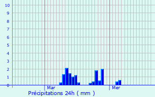 Graphique des précipitations prvues pour Wargnies-le-Grand