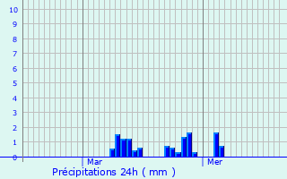 Graphique des précipitations prvues pour Haucourt-en-Cambrsis