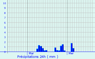 Graphique des précipitations prvues pour Lesdain