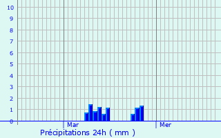 Graphique des précipitations prvues pour Forest-sur-Marque