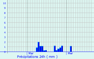 Graphique des précipitations prvues pour Rieux-en-Cambrsis