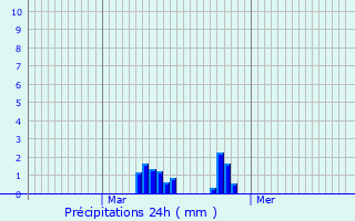 Graphique des précipitations prvues pour Auchy-lez-Orchies