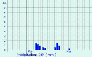 Graphique des précipitations prvues pour Hnin-Beaumont