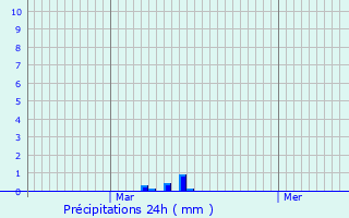 Graphique des précipitations prvues pour Saint-Laurent-en-Beaumont
