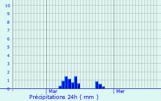 Graphique des précipitations prvues pour Boeschpe