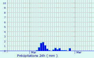 Graphique des précipitations prvues pour La Motte-Tilly