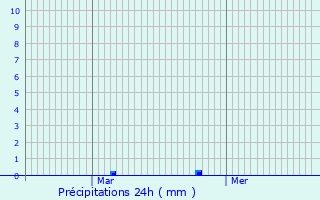 Graphique des précipitations prvues pour Bourth